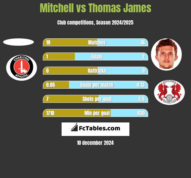 Mitchell vs Thomas James h2h player stats