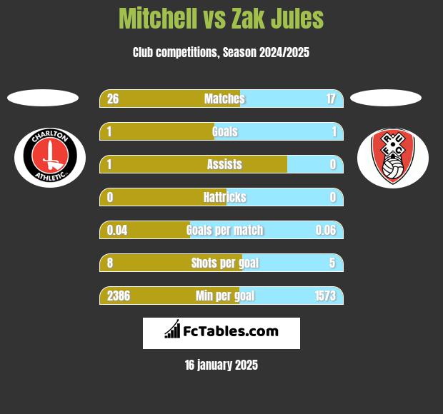 Mitchell vs Zak Jules h2h player stats