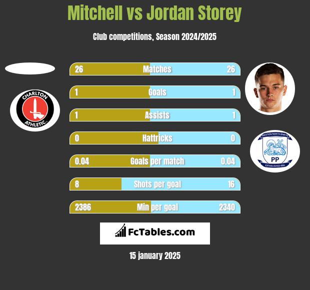 Mitchell vs Jordan Storey h2h player stats