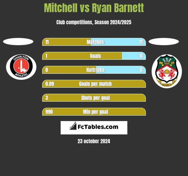 Mitchell vs Ryan Barnett h2h player stats