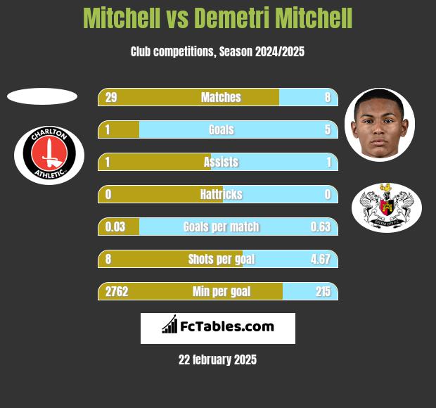 Mitchell vs Demetri Mitchell h2h player stats