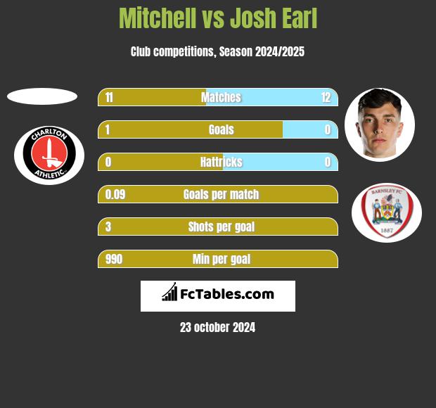 Mitchell vs Josh Earl h2h player stats