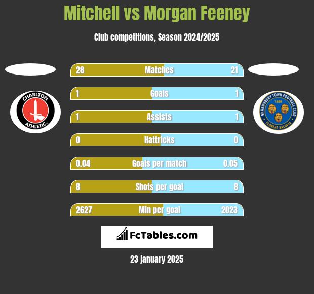 Mitchell vs Morgan Feeney h2h player stats