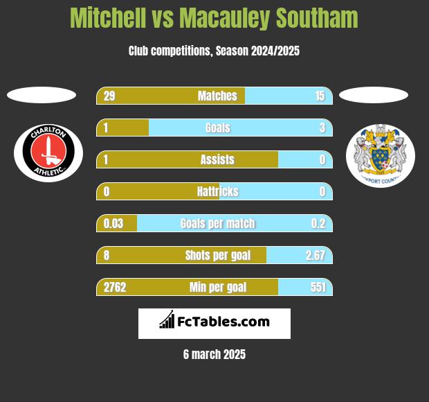 Mitchell vs Macauley Southam h2h player stats