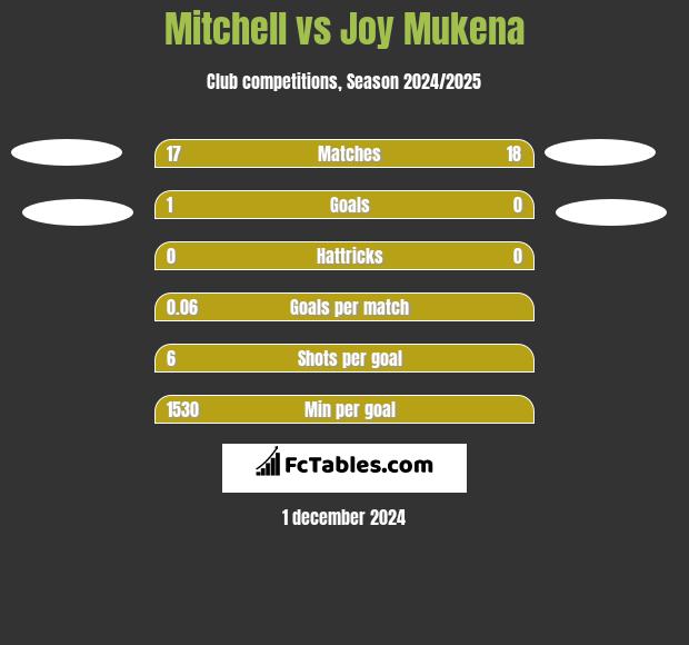 Mitchell vs Joy Mukena h2h player stats