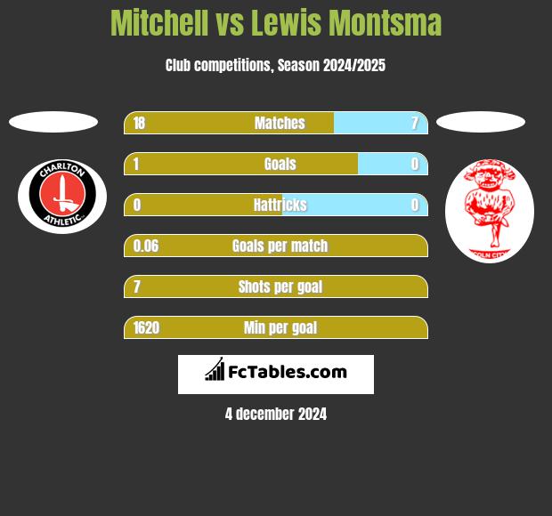 Mitchell vs Lewis Montsma h2h player stats