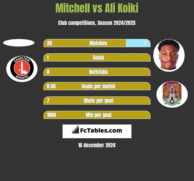 Mitchell vs Ali Koiki h2h player stats