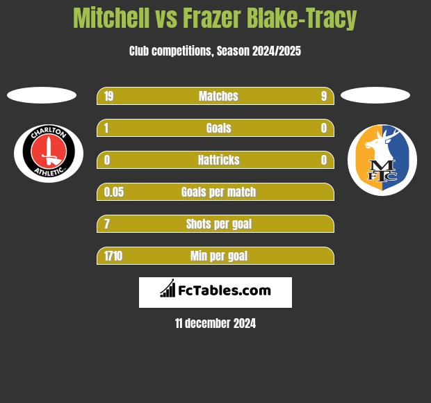 Mitchell vs Frazer Blake-Tracy h2h player stats