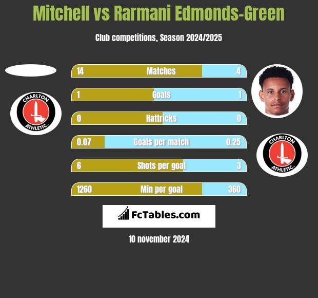 Mitchell vs Rarmani Edmonds-Green h2h player stats