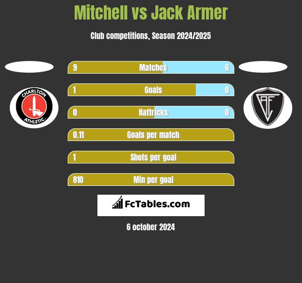 Mitchell vs Jack Armer h2h player stats