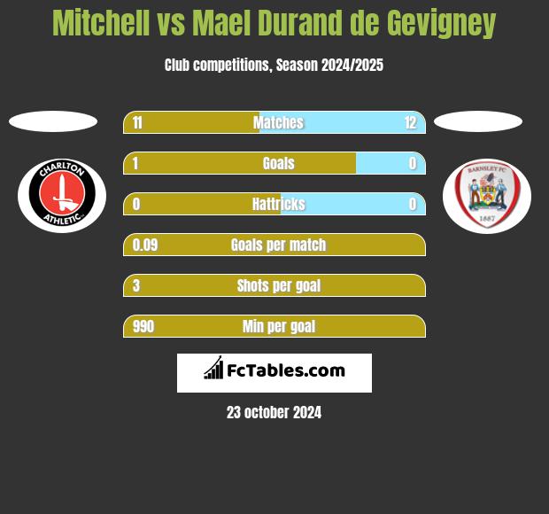 Mitchell vs Mael Durand de Gevigney h2h player stats