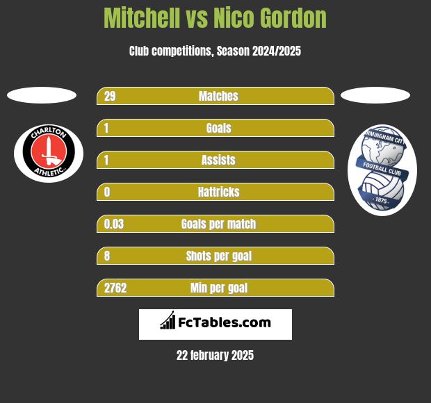 Mitchell vs Nico Gordon h2h player stats