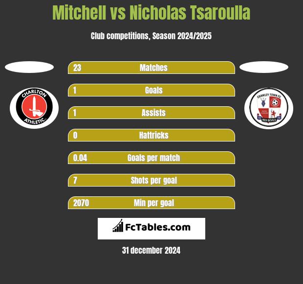 Mitchell vs Nicholas Tsaroulla h2h player stats