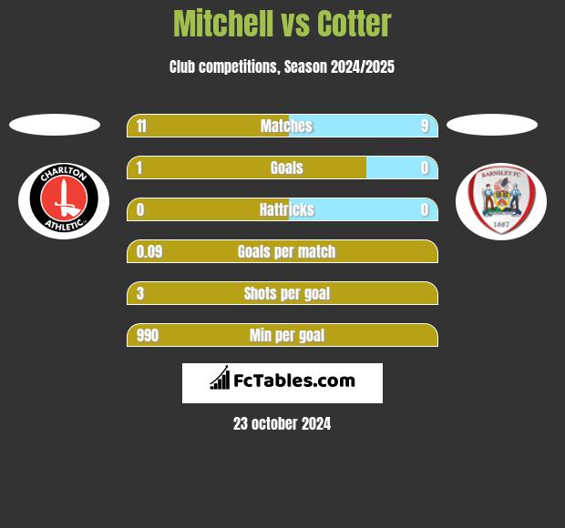 Mitchell vs Cotter h2h player stats