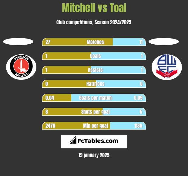 Mitchell vs Toal h2h player stats