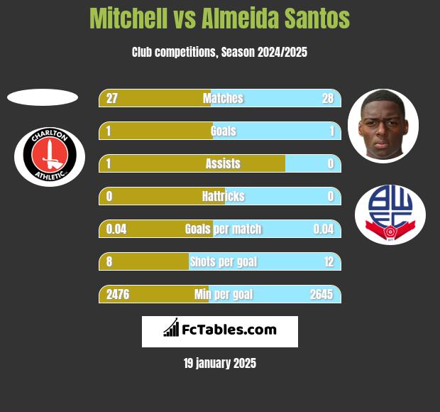 Mitchell vs Almeida Santos h2h player stats