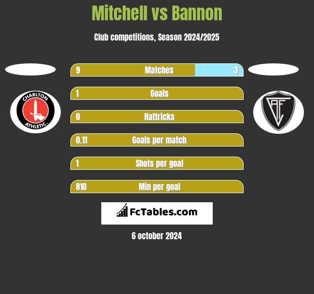 Mitchell vs Bannon h2h player stats