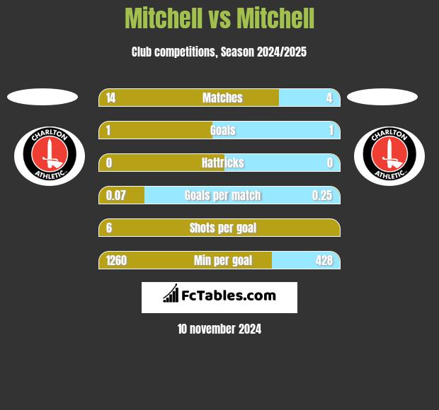 Mitchell vs Mitchell h2h player stats