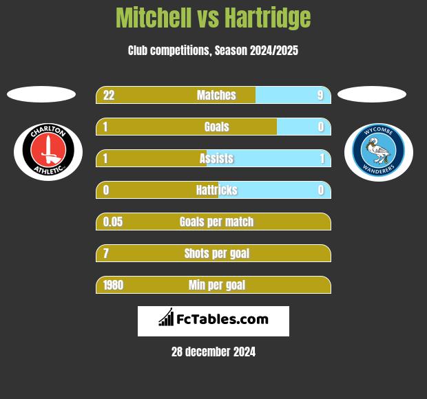 Mitchell vs Hartridge h2h player stats