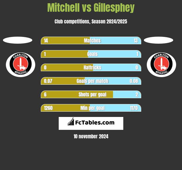 Mitchell vs Gillesphey h2h player stats