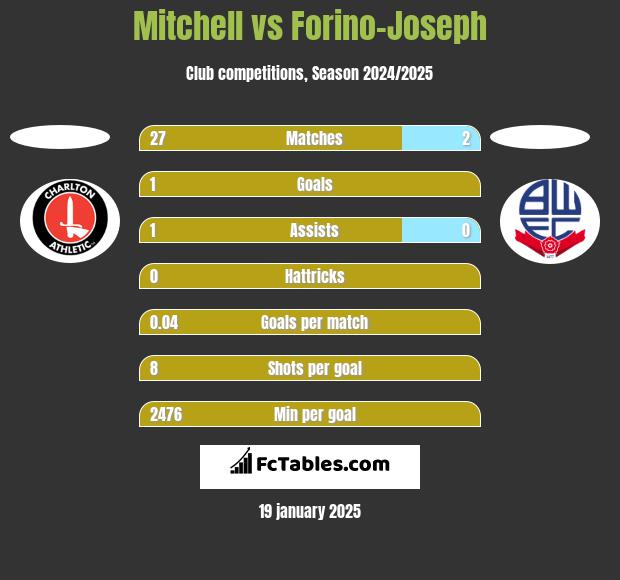 Mitchell vs Forino-Joseph h2h player stats