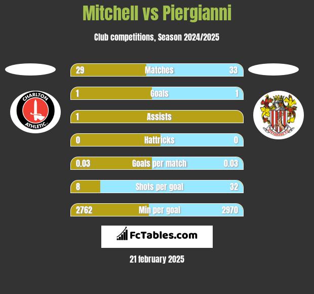 Mitchell vs Piergianni h2h player stats