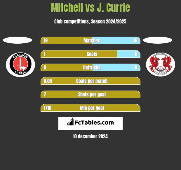 Mitchell vs J. Currie h2h player stats