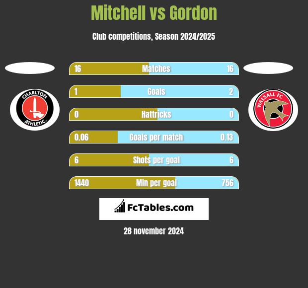 Mitchell vs Gordon h2h player stats