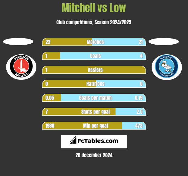 Mitchell vs Low h2h player stats