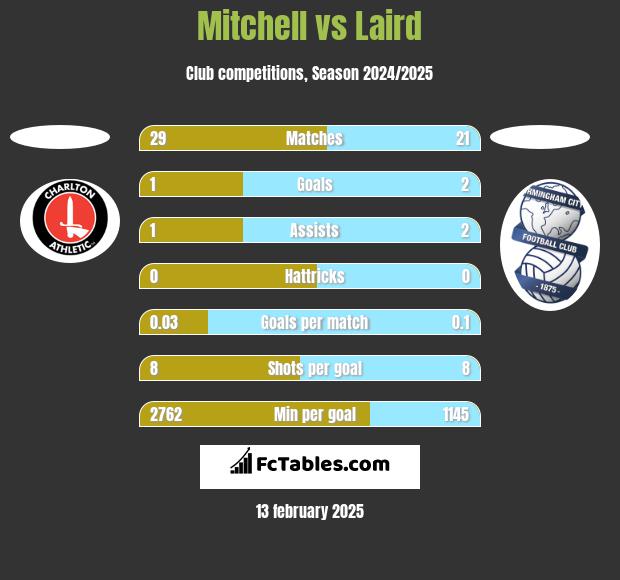 Mitchell vs Laird h2h player stats