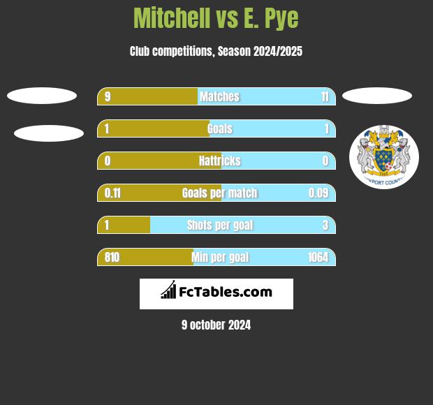 Mitchell vs E. Pye h2h player stats