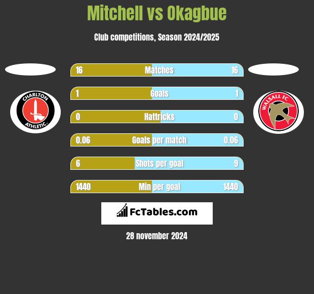 Mitchell vs Okagbue h2h player stats