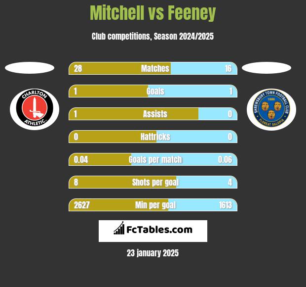 Mitchell vs Feeney h2h player stats