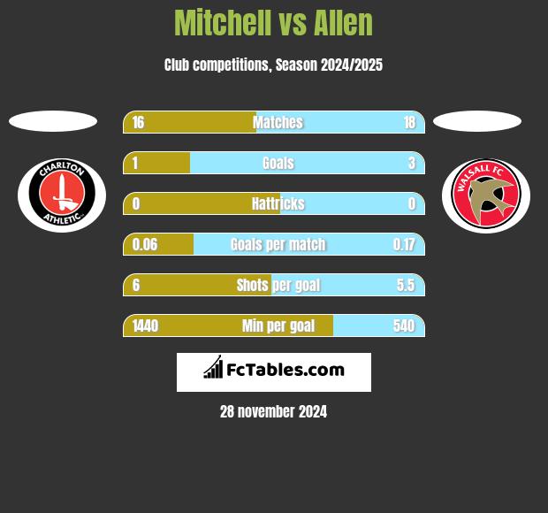 Mitchell vs Allen h2h player stats