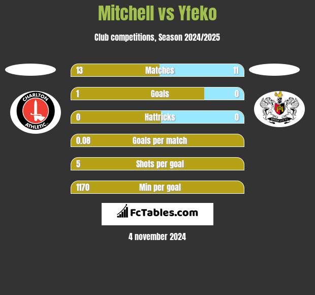 Mitchell vs Yfeko h2h player stats