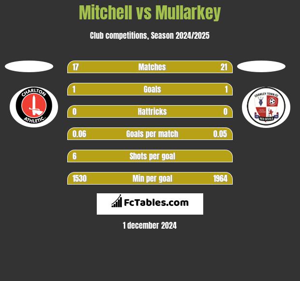 Mitchell vs Mullarkey h2h player stats