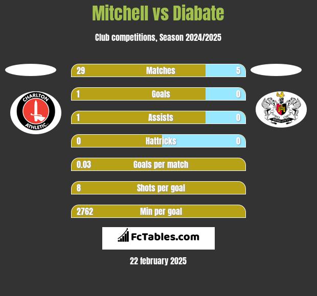 Mitchell vs Diabate h2h player stats