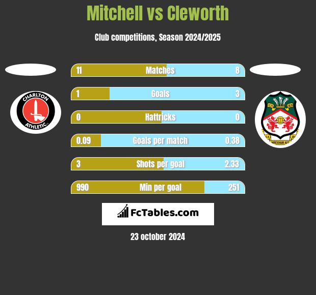 Mitchell vs Cleworth h2h player stats