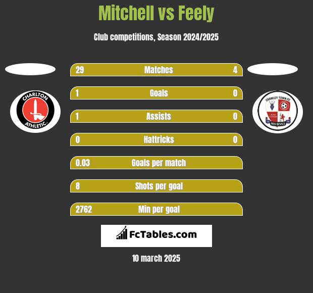 Mitchell vs Feely h2h player stats