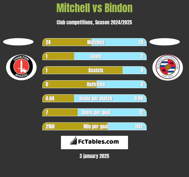 Mitchell vs Bindon h2h player stats