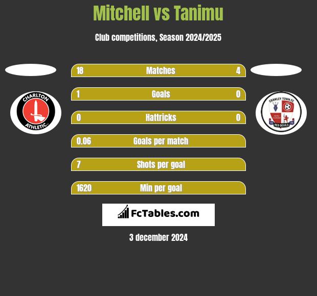 Mitchell vs Tanimu h2h player stats