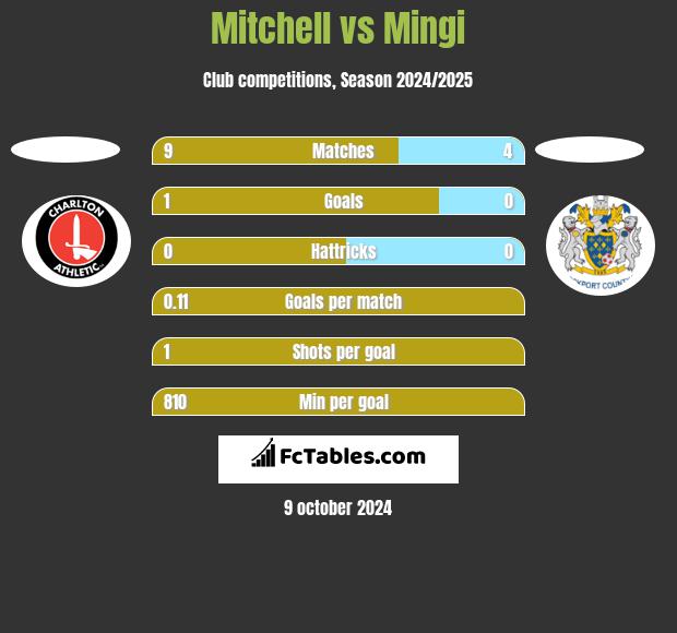 Mitchell vs Mingi h2h player stats