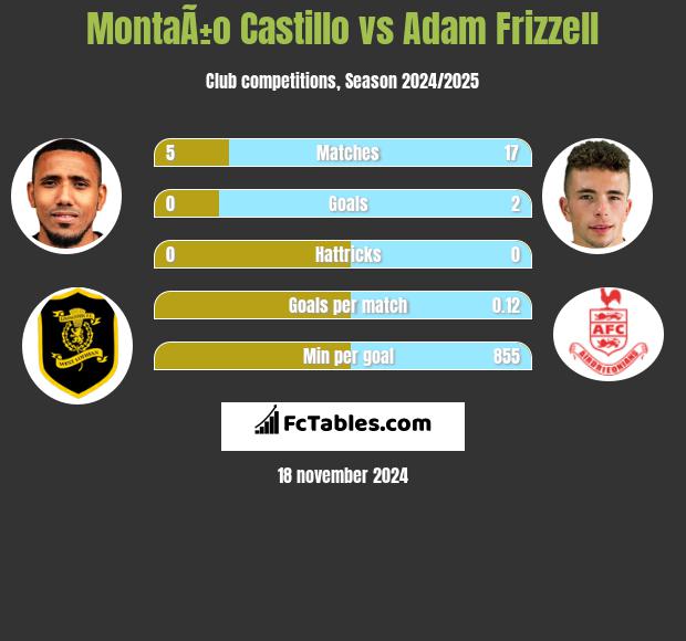 MontaÃ±o Castillo vs Adam Frizzell h2h player stats