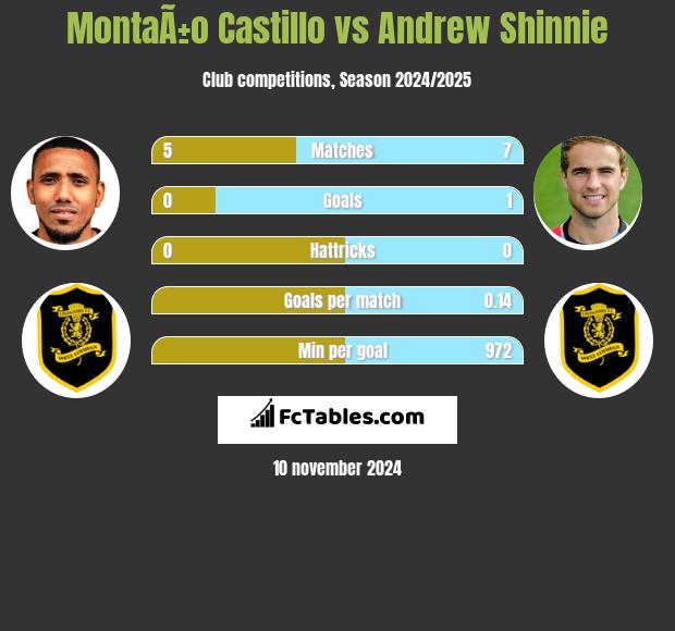 MontaÃ±o Castillo vs Andrew Shinnie h2h player stats