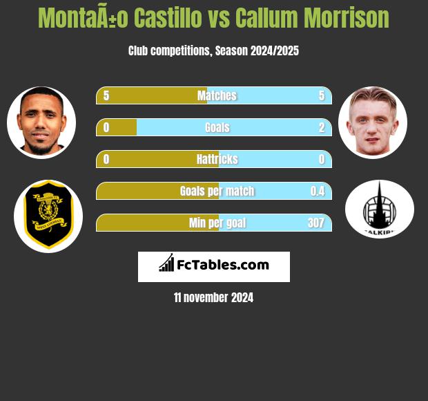 MontaÃ±o Castillo vs Callum Morrison h2h player stats