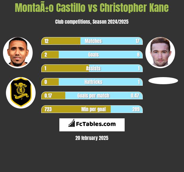 MontaÃ±o Castillo vs Christopher Kane h2h player stats