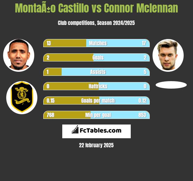 MontaÃ±o Castillo vs Connor Mclennan h2h player stats