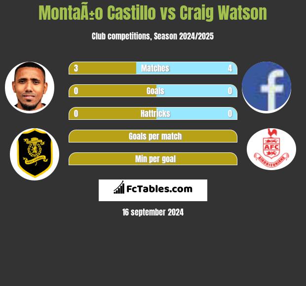 MontaÃ±o Castillo vs Craig Watson h2h player stats