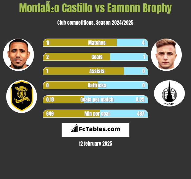 MontaÃ±o Castillo vs Eamonn Brophy h2h player stats