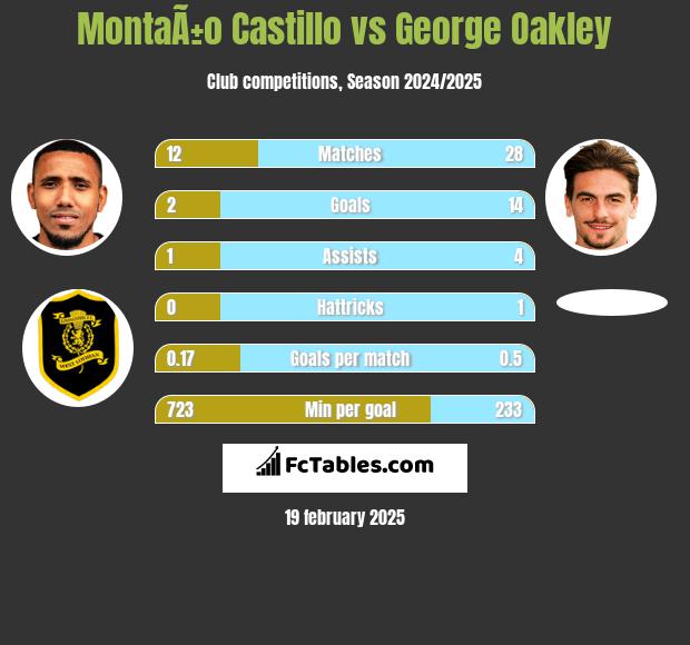 MontaÃ±o Castillo vs George Oakley h2h player stats